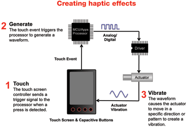 Figure 3. The process for creating haptic effects.